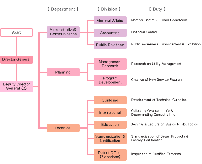 Organizational chart