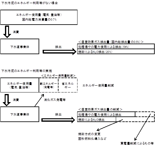 下水汚泥のエネルギー利用の意義